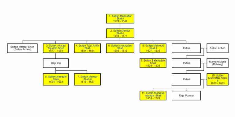 Zuriat Terakhir Sultan Perak Dan Keturunan Raja Melaka Di Sebelah Lelaki